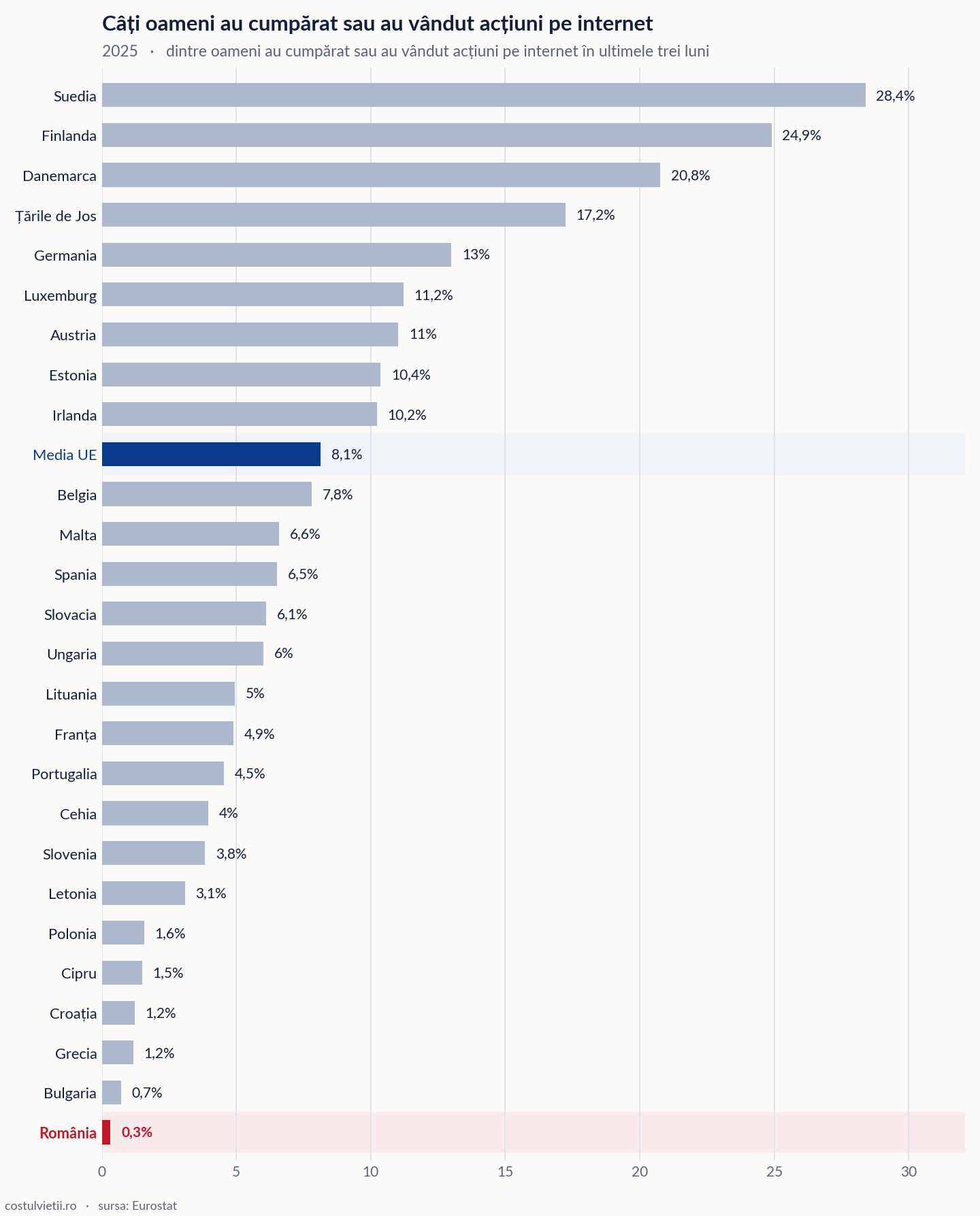 Cumpărarea de acțiuni online pe țări în Uniunea Europeană, 2025