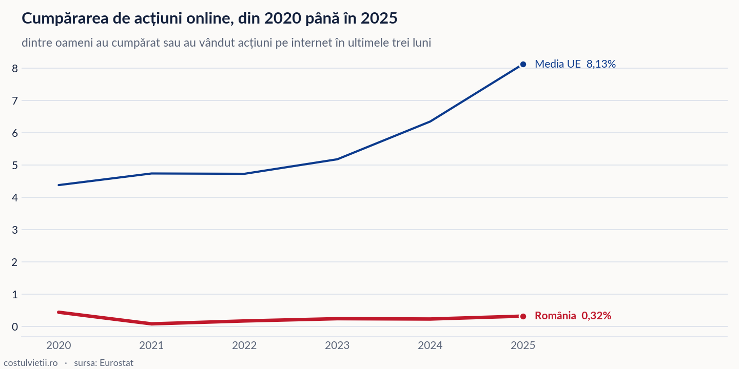 Evoluția cumpărarea de acțiuni online în România și în Media UE, 2020 - 2025