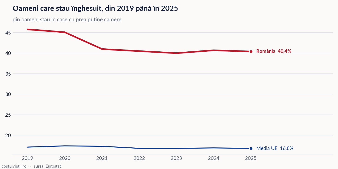 Evoluția oameni care stau înghesuit în România și în Media UE, 2019 - 2025