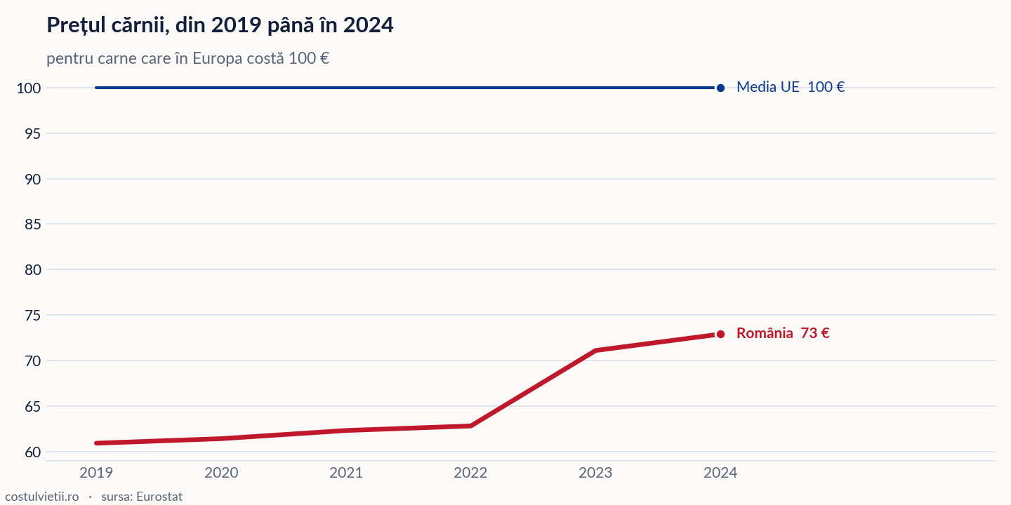 Evoluția prețul cărnii în România și în Media UE, 2019 - 2024