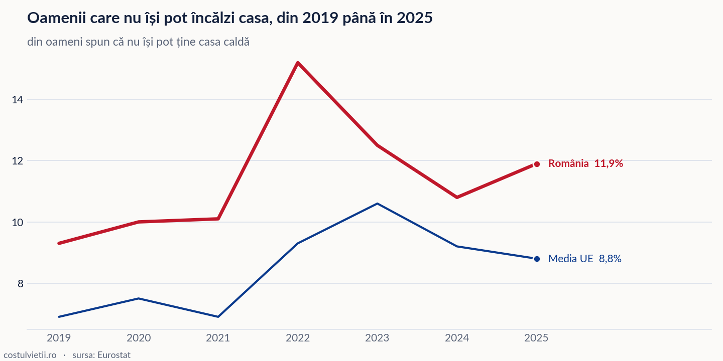 Evoluția oamenii care nu își pot încălzi casa în România și în Media UE, 2019 - 2025