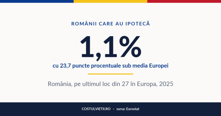 Procentul românilor cu ipotecă în România, 2025