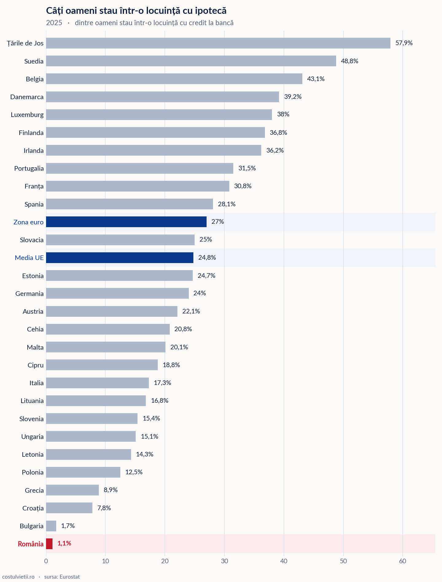 Procentul românilor cu ipotecă pe țări în Uniunea Europeană, 2025