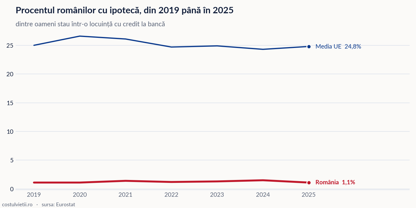 Evoluția procentul românilor cu ipotecă în România și în Media UE, 2019 - 2025