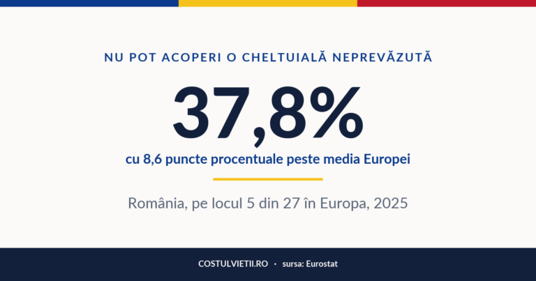 Oameni care nu pot acoperi o cheltuială neprevăzută în România, 2025