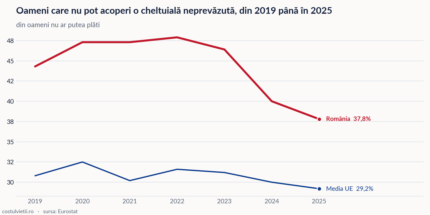 Evoluția oameni care nu pot acoperi o cheltuială neprevăzută în România și în Media UE, 2019 - 2025