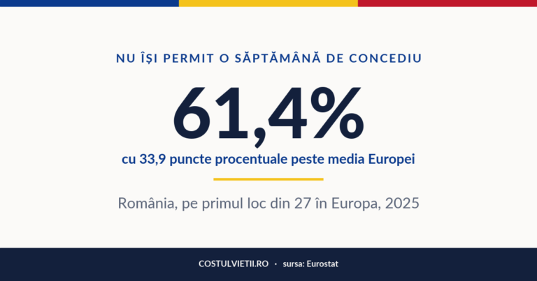 Oameni care nu își permit o săptămână de concediu în România, 2025