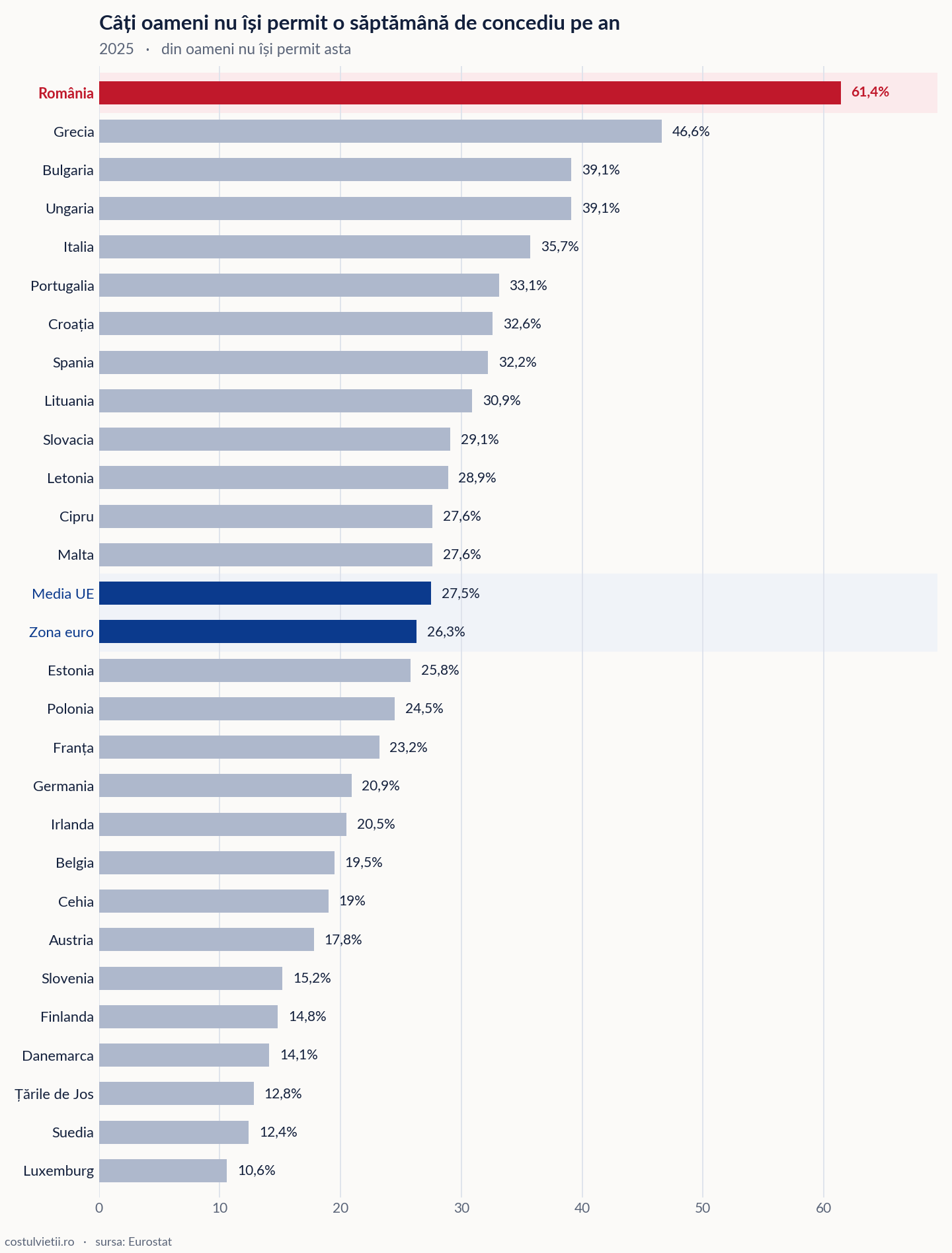 Oameni care nu își permit o săptămână de concediu pe țări în Uniunea Europeană, 2025