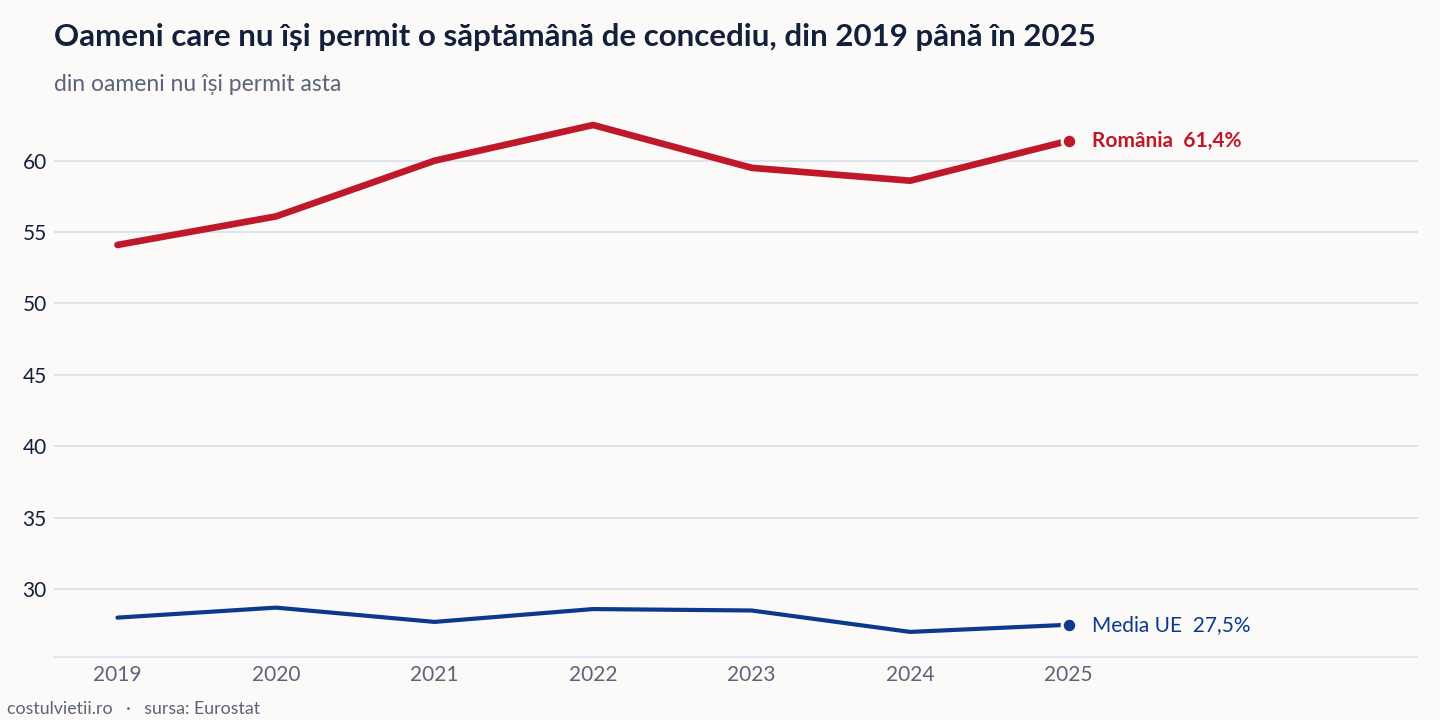 Evoluția oameni care nu își permit o săptămână de concediu în România și în Media UE, 2019 - 2025