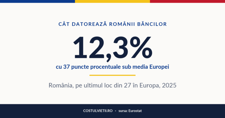 Datoria gospodăriilor la bănci în România, 2025