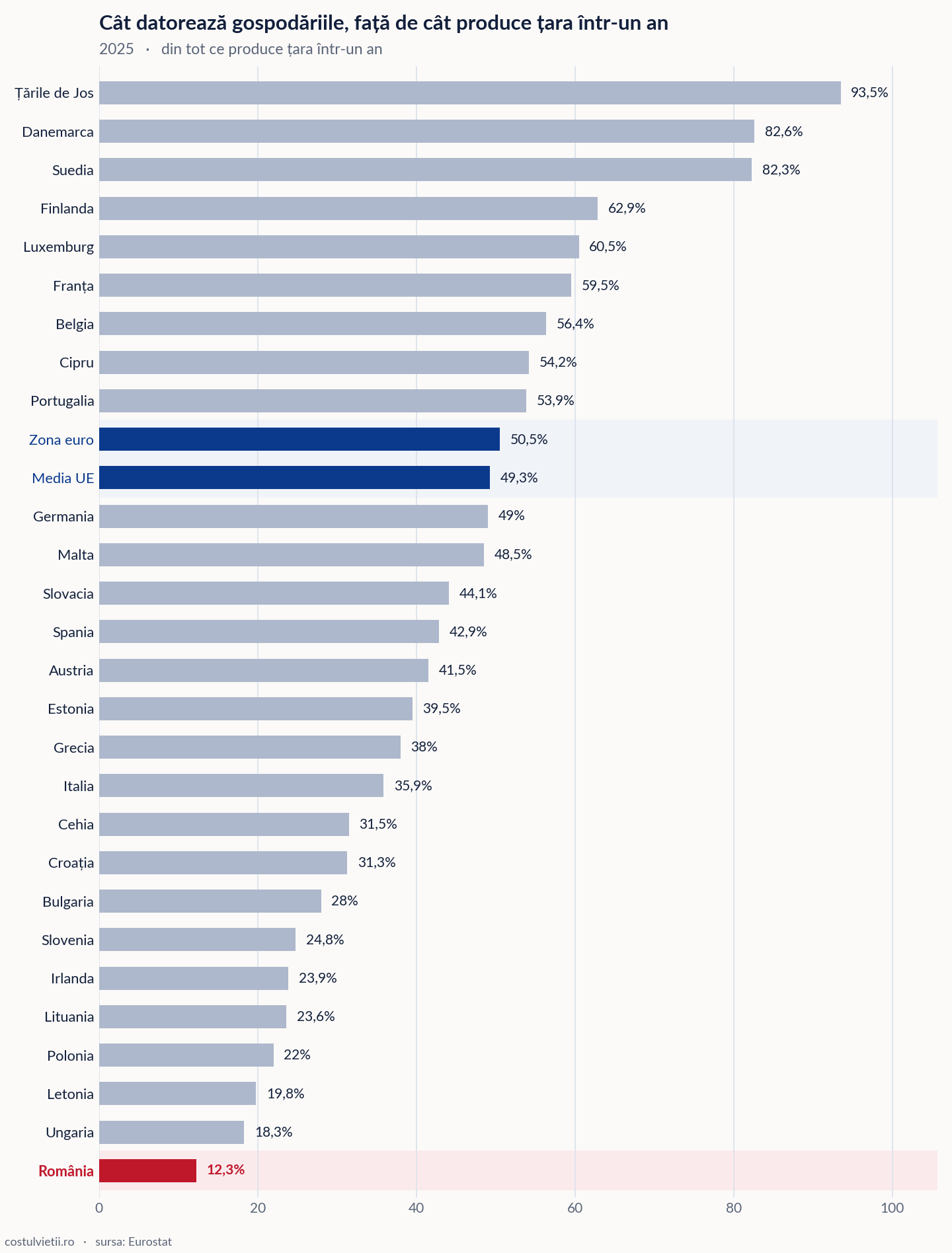 Datoria gospodăriilor la bănci pe țări în Uniunea Europeană, 2025