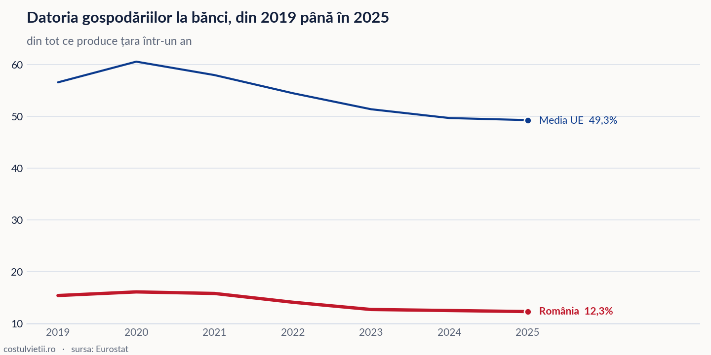 Evoluția datoria gospodăriilor la bănci în România și în Media UE, 2019 - 2025
