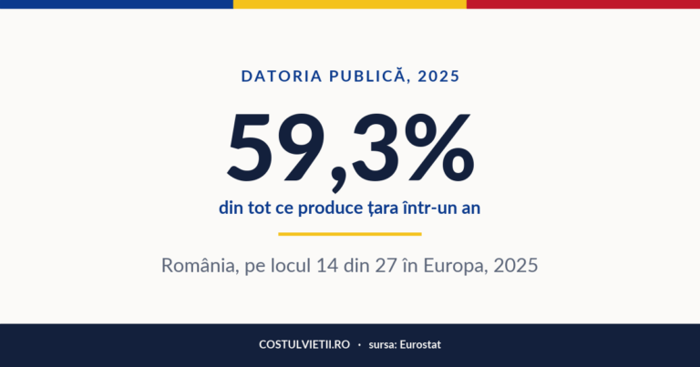 Datoria publică în România, 2025