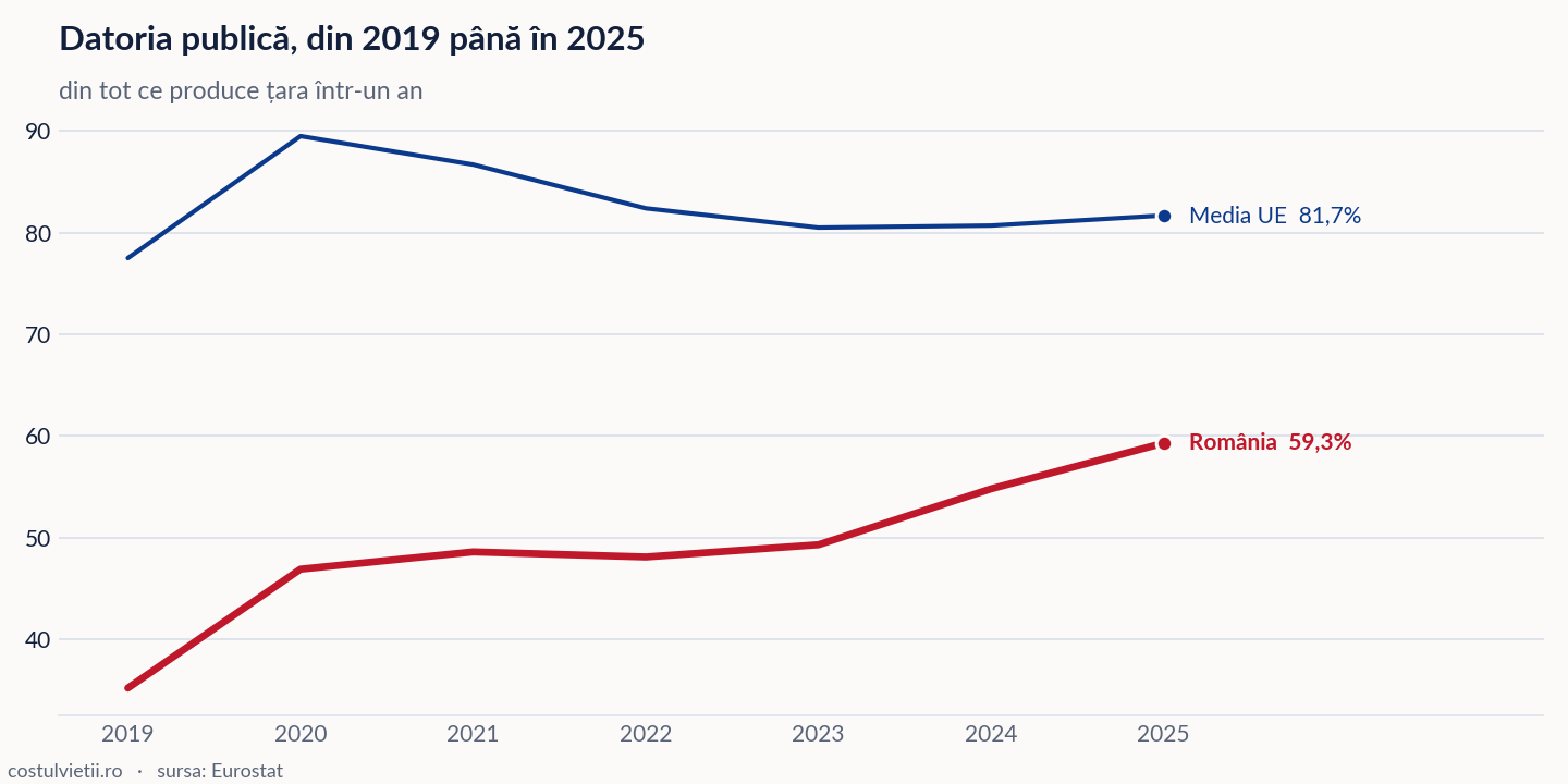 Evoluția datoria publică în România și în Media UE, 2019 - 2025