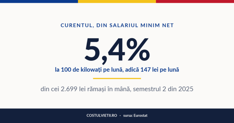 Energia și salariul minim în România și în Europa
