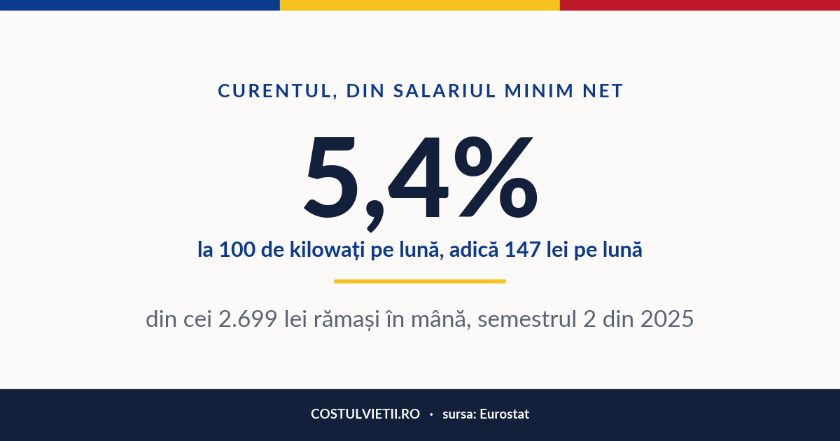 Cât din salariu ia curentul în România