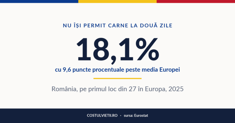 Oameni care nu își permit carne la două zile în România, 2025