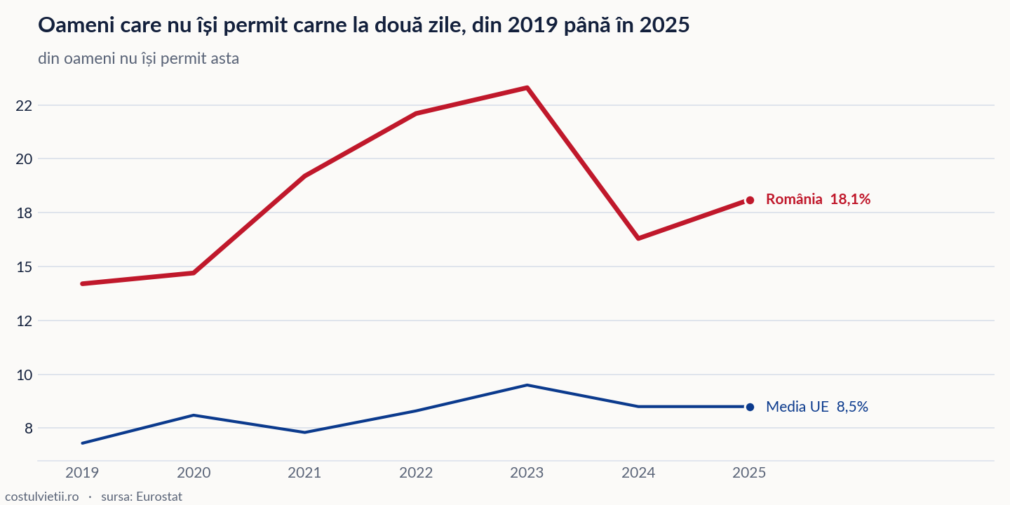 Evoluția oameni care nu își permit carne la două zile în România și în Media UE, 2019 - 2025