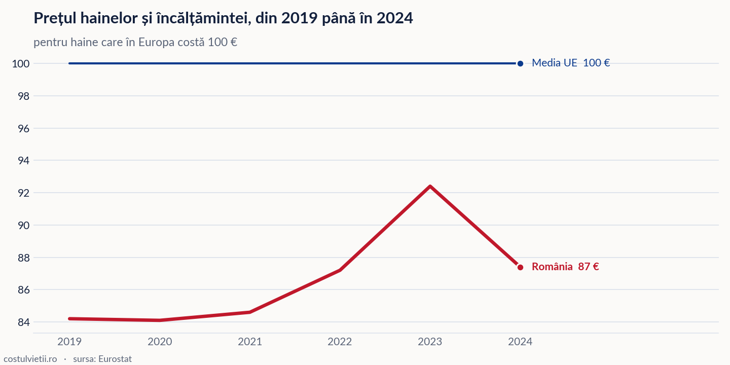 Evoluția prețul hainelor și încălțămintei în România și în Media UE, 2019 - 2024
