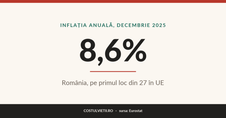 Inflația anuală în România, decembrie 2025