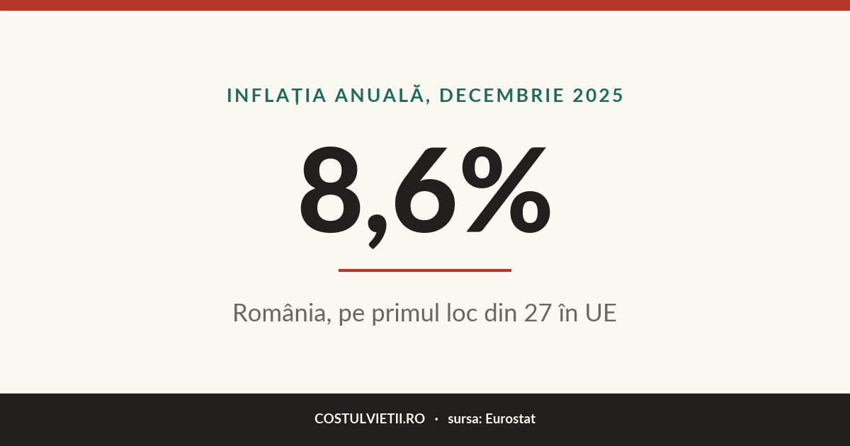 Inflația în România, cea mai mare din Uniunea Europeană
