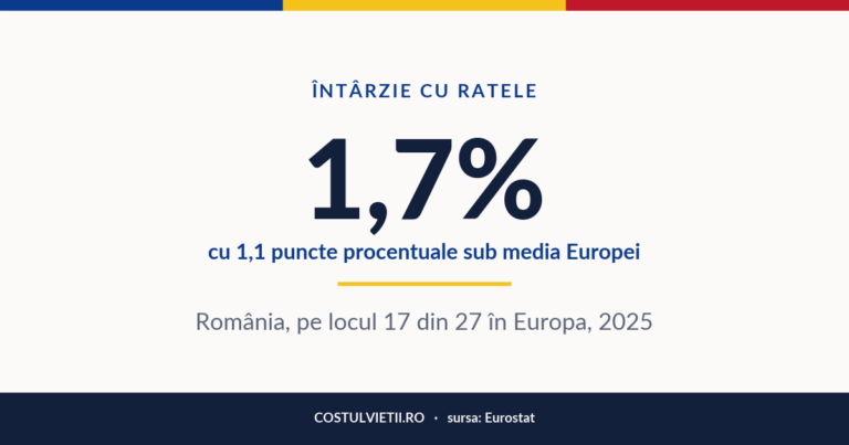 Procentul românilor care întârzie cu ratele în România, 2025