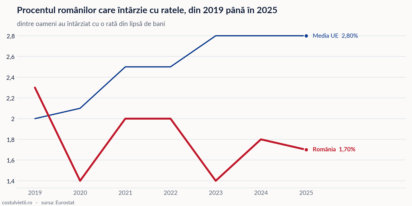 Evoluția procentul românilor care întârzie cu ratele în România și în Media UE, 2019 - 2025