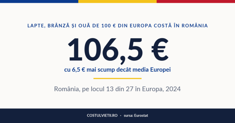 Prețul laptelui, brânzei și ouălor în România, 2024