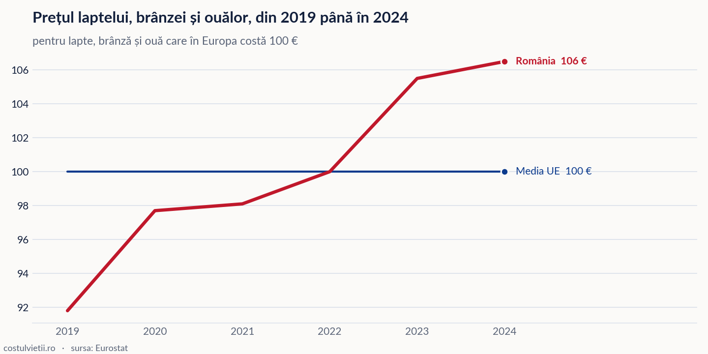 Evoluția prețul laptelui, brânzei și ouălor în România și în Media UE, 2019 - 2024