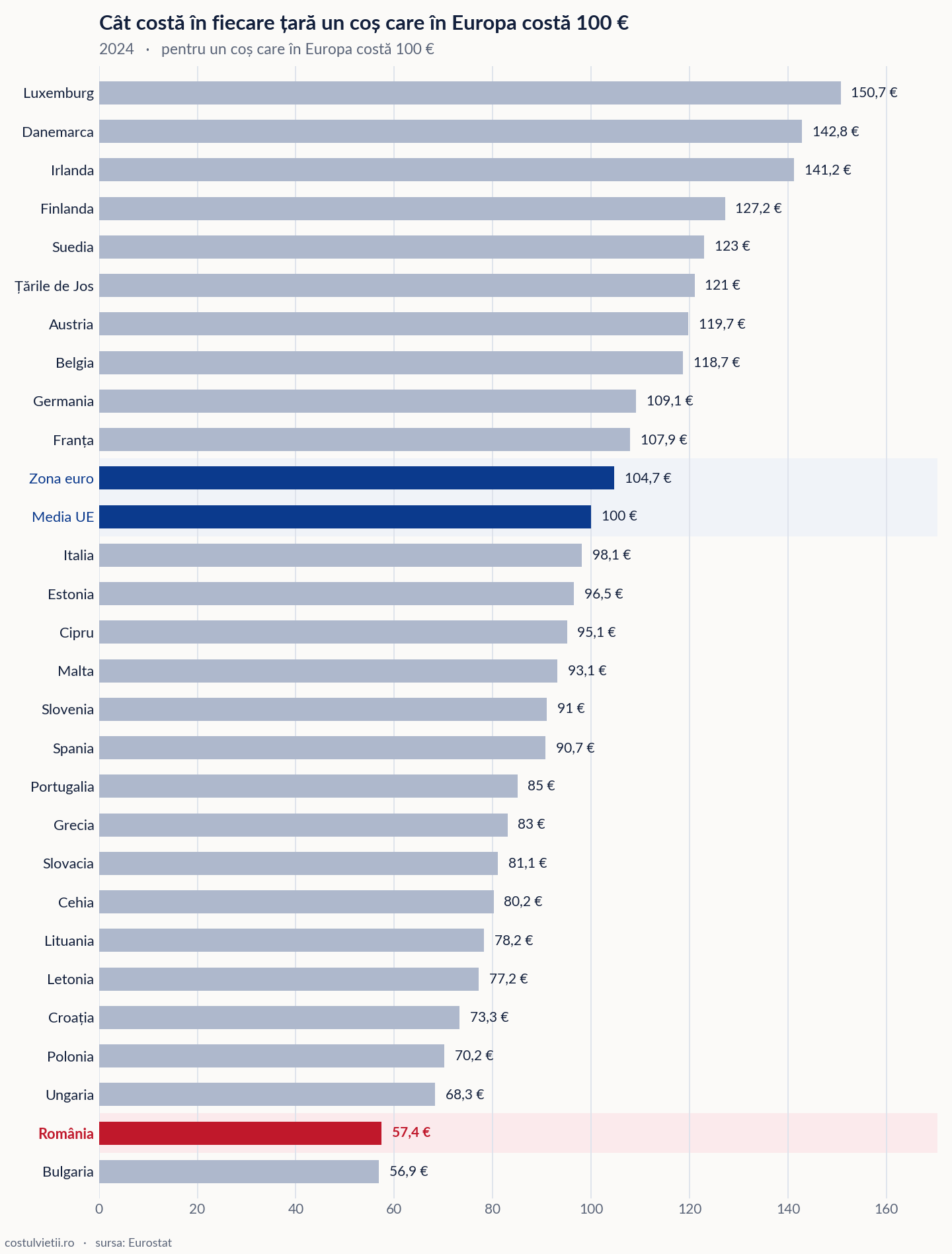 Prețul unui coș european, la 100 € în Europa pe țări în Uniunea Europeană, 2024