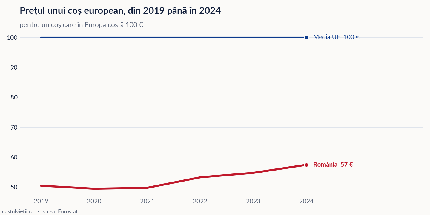 Evoluția prețul unui coș european în România și în Media UE, 2019 - 2024