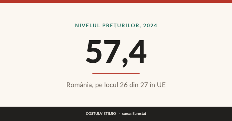 Nivelul prețurilor în România, 2024