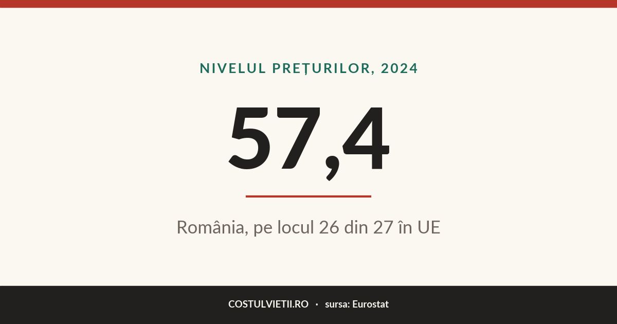 Cât de scumpă este România față de restul Europei