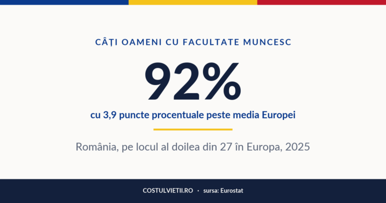Ocuparea absolvenților de facultate în România, 2025