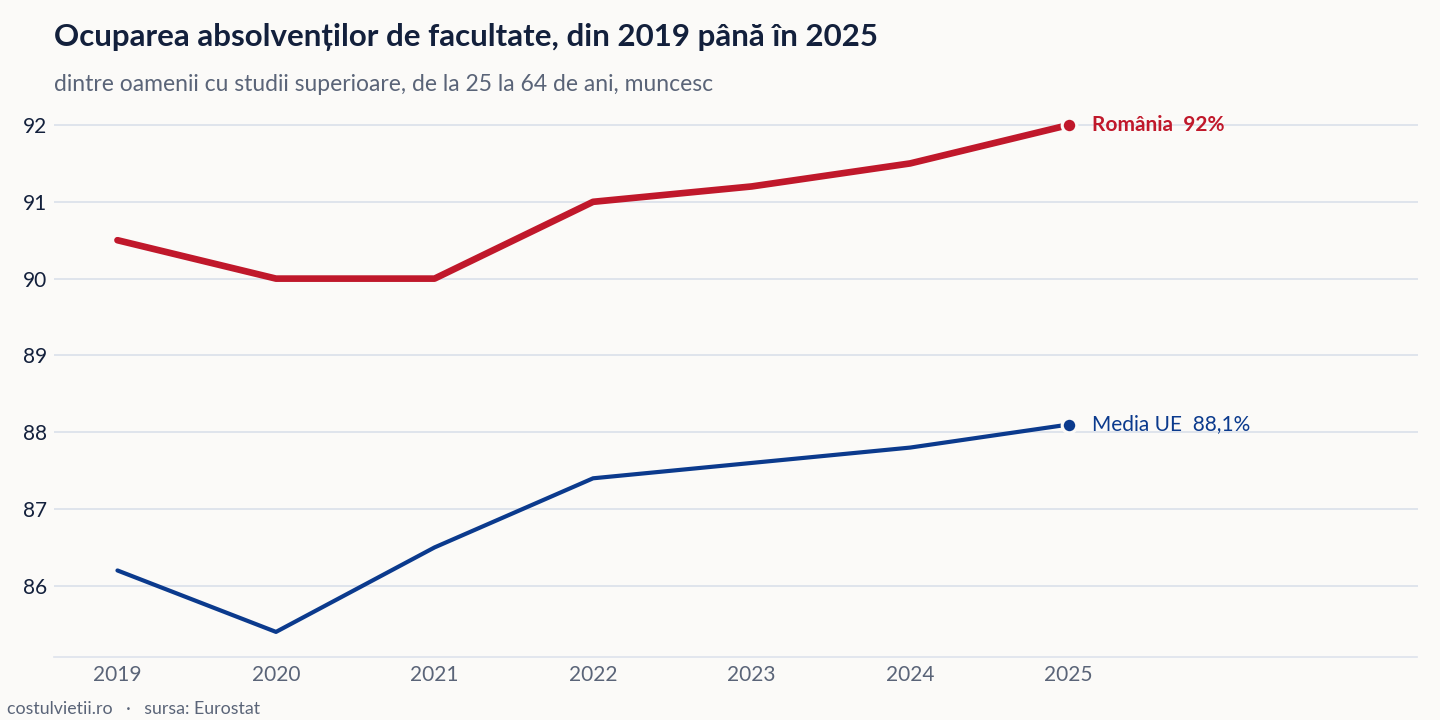 Evoluția ocuparea absolvenților de facultate în România și în Media UE, 2019 - 2025