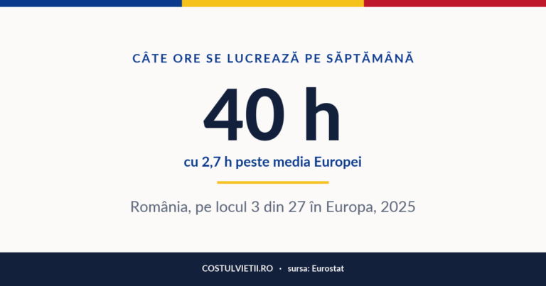 Ore lucrate într-o săptămână în România, 2025