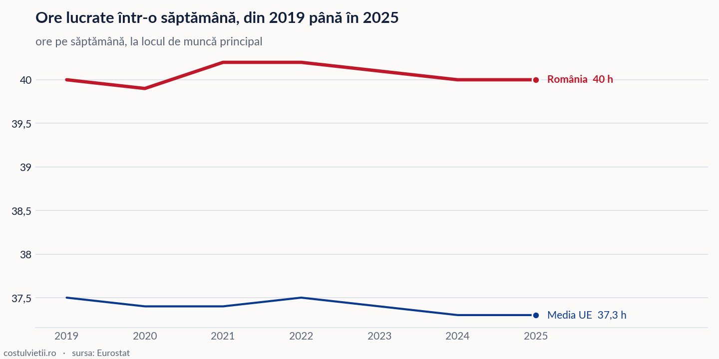 Evoluția ore lucrate într-o săptămână în România și în Media UE, 2019 - 2025