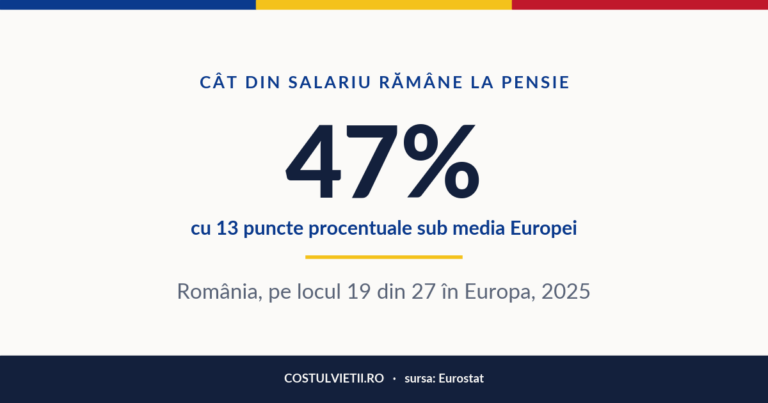 Cât din salariu rămâne la pensie în România, 2025
