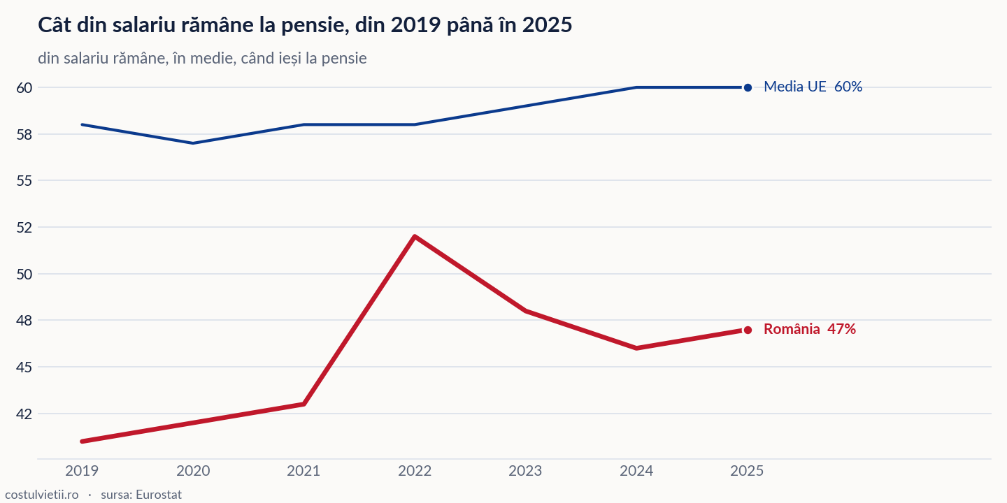 Evoluția cât din salariu rămâne la pensie în România și în Media UE, 2019 - 2025