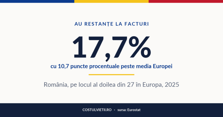 Oameni cu restanțe la facturi în România, 2025