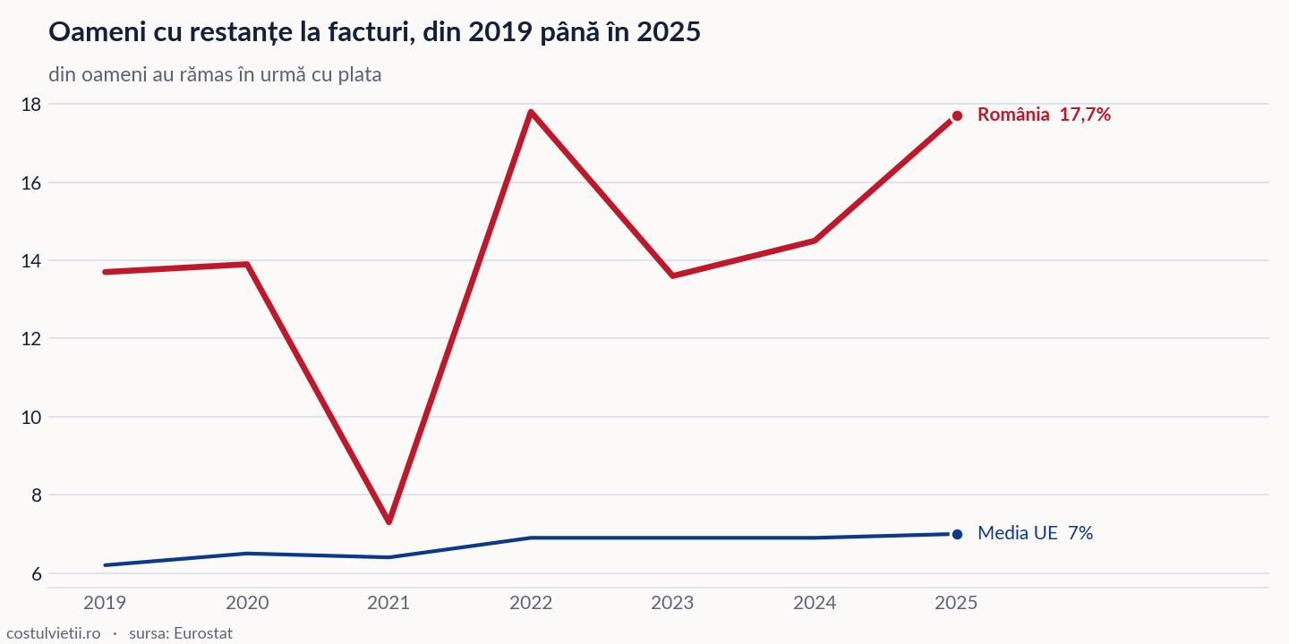 Evoluția oameni cu restanțe la facturi în România și în Media UE, 2019 - 2025