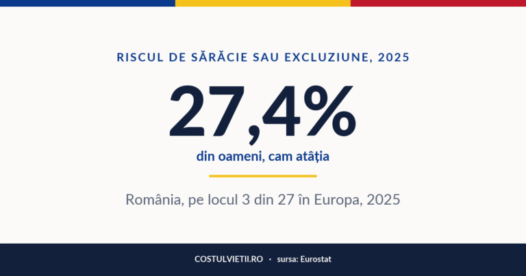 Riscul de sărăcie sau excluziune în România, 2025