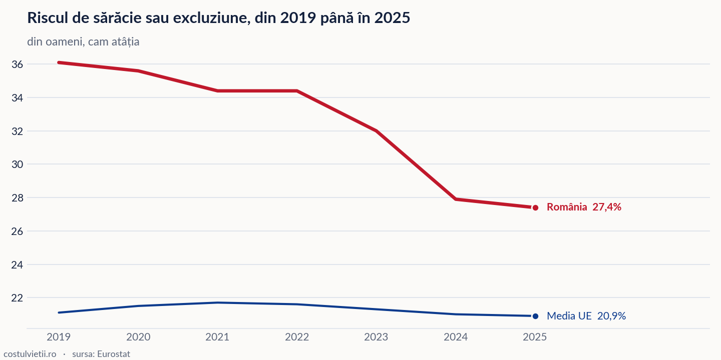 Evoluția riscul de sărăcie sau excluziune în România și în Media UE, 2019 - 2025