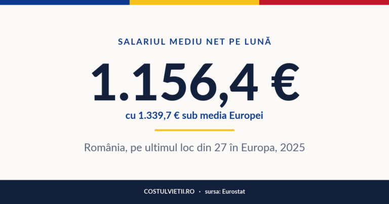 Salariul mediu net în România, 2025