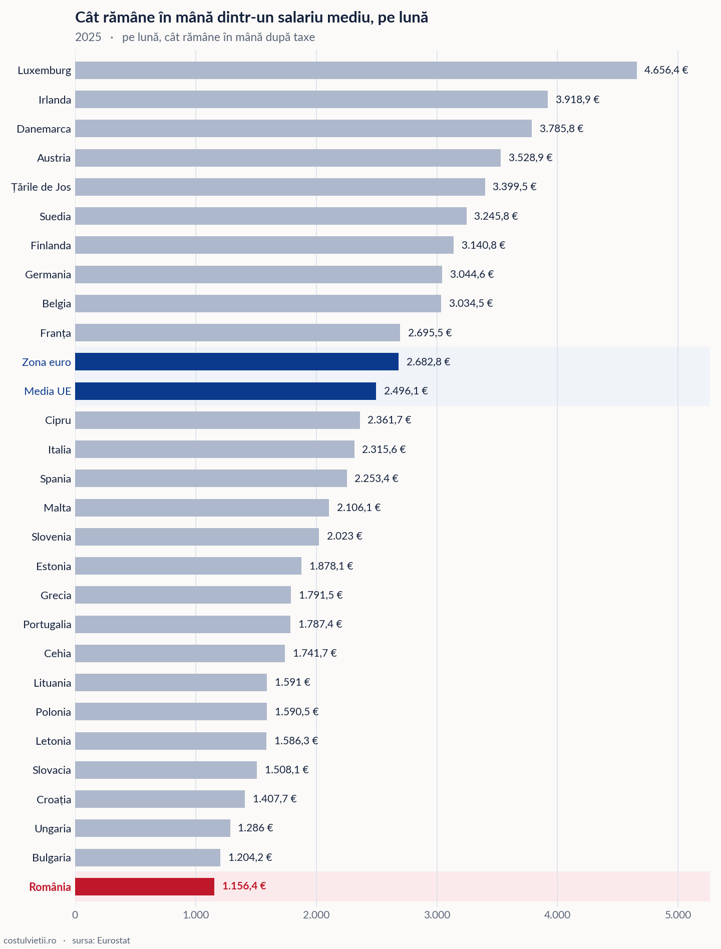 Salariul mediu net pe țări în Uniunea Europeană, 2025