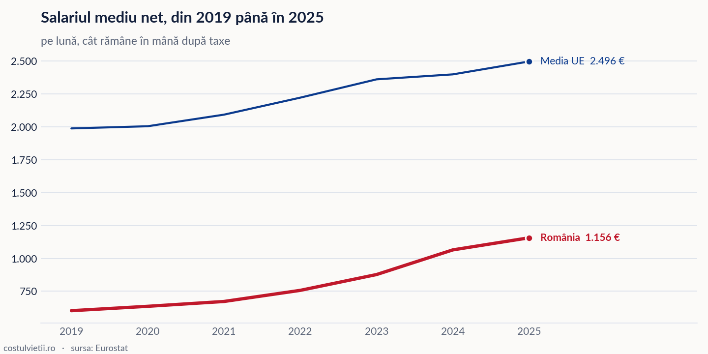Evoluția salariul mediu net în România și în Media UE, 2019 - 2025