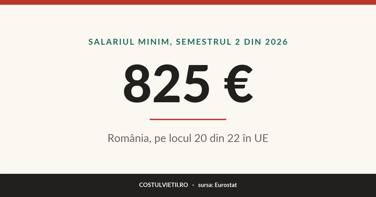 Salariul minim în România față de restul Uniunii Europene