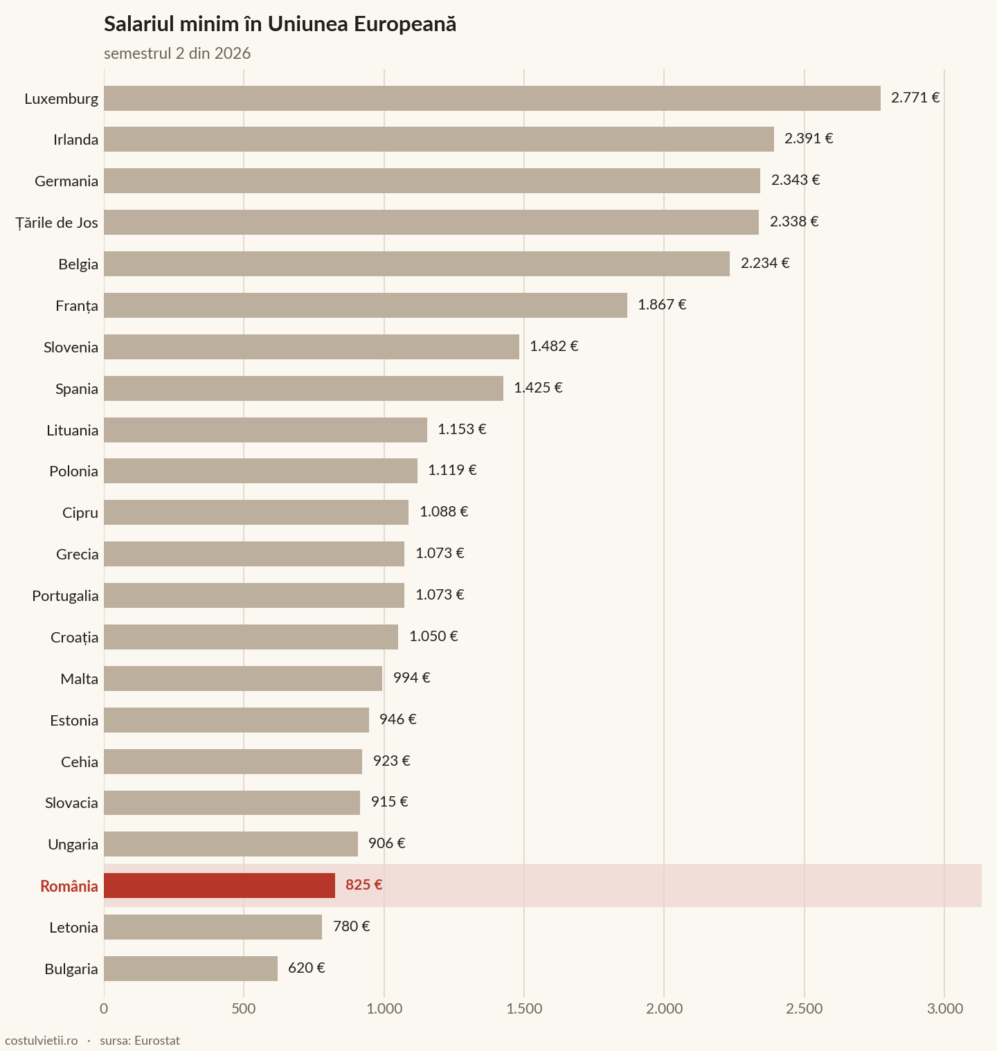 Salariul minim pe țări în Uniunea Europeană, semestrul 2 din 2026