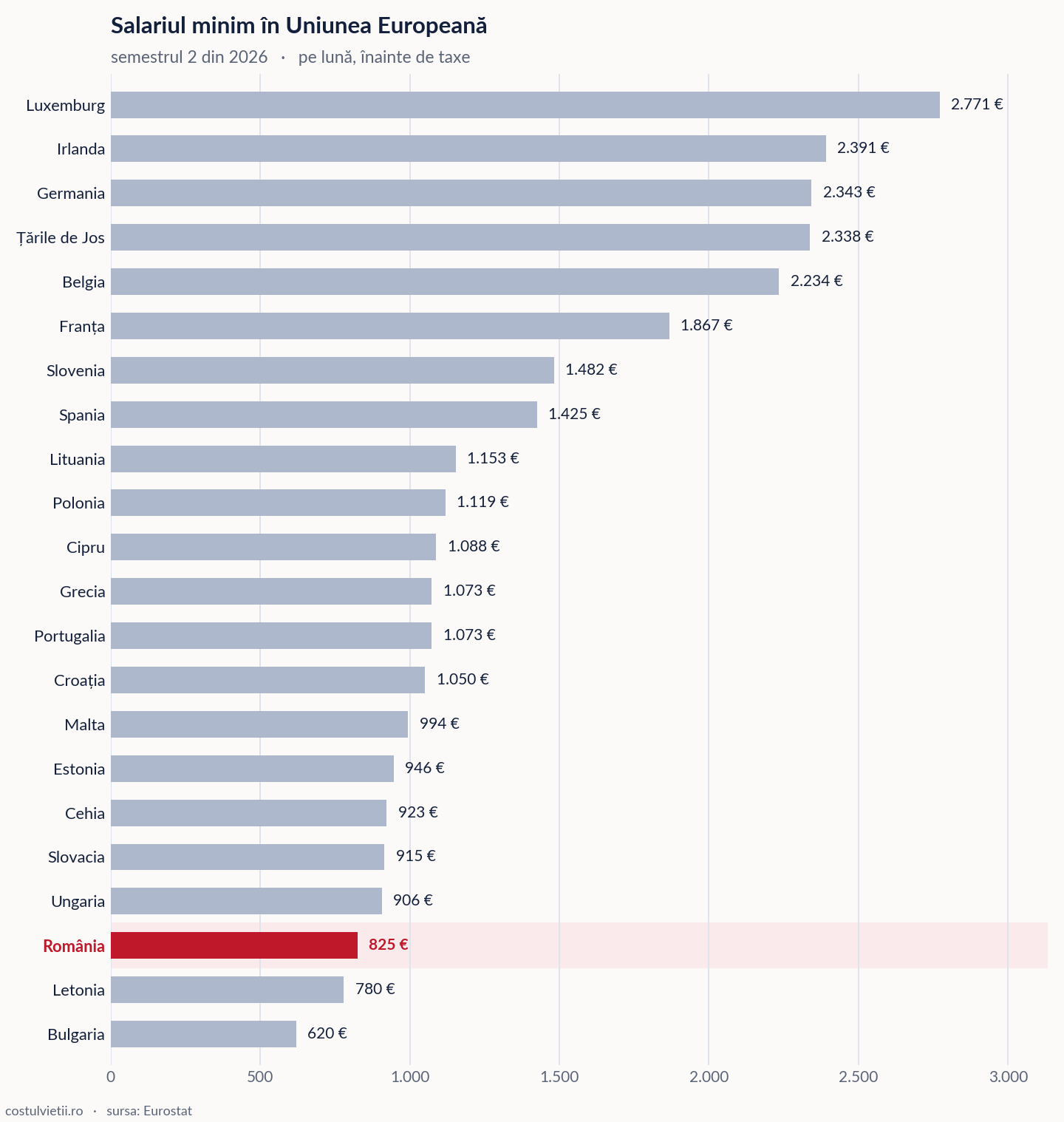 Salariul minim pe țări în Uniunea Europeană, semestrul 2 din 2026