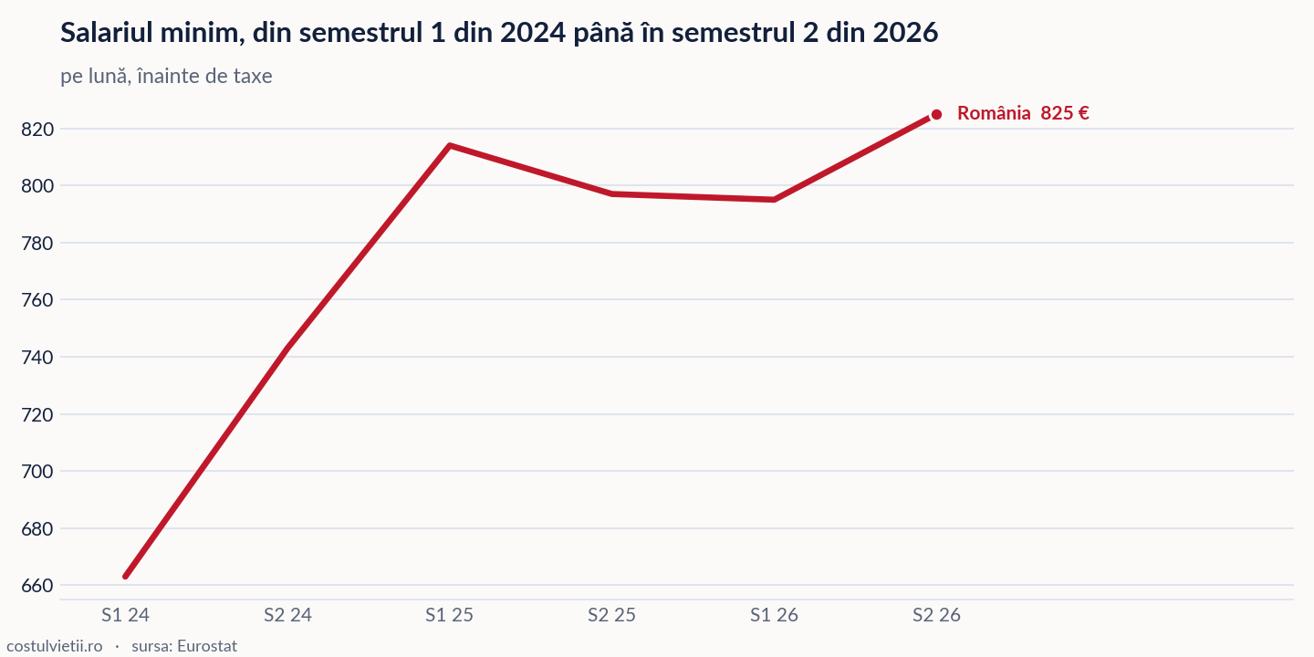 Evoluția salariul minim în România și în Uniunea Europeană, semestrul 1 din 2024 - semestrul 2 din 2026
